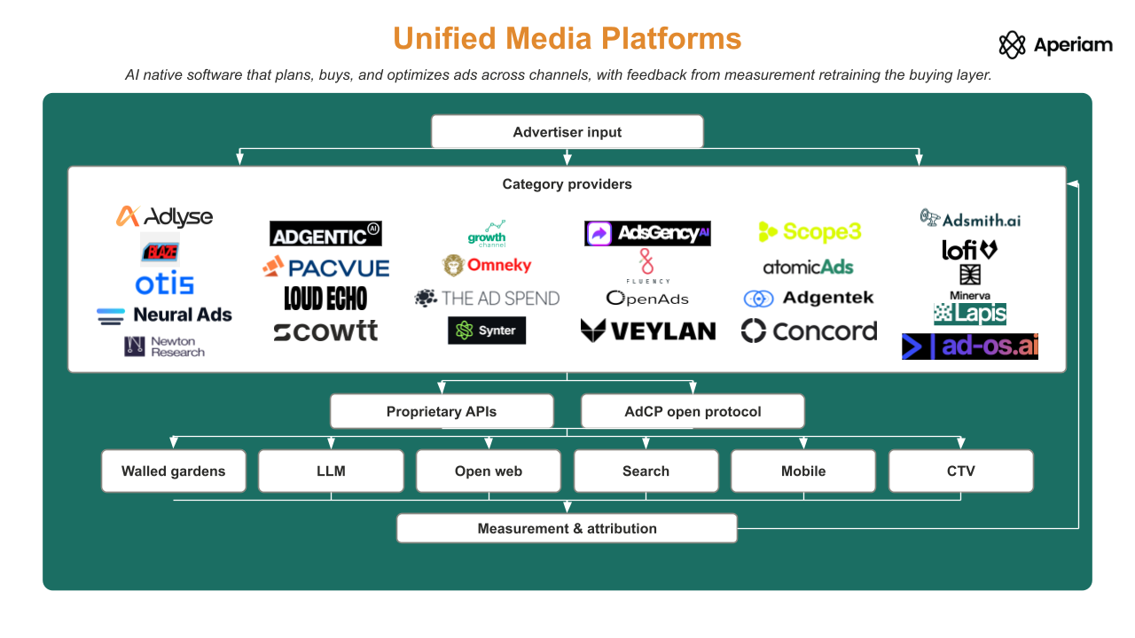 Aperiam's Unified Media Platforms category map showing advertiser input, category providers, connectivity layer, channels, and the measurement feedback loop.